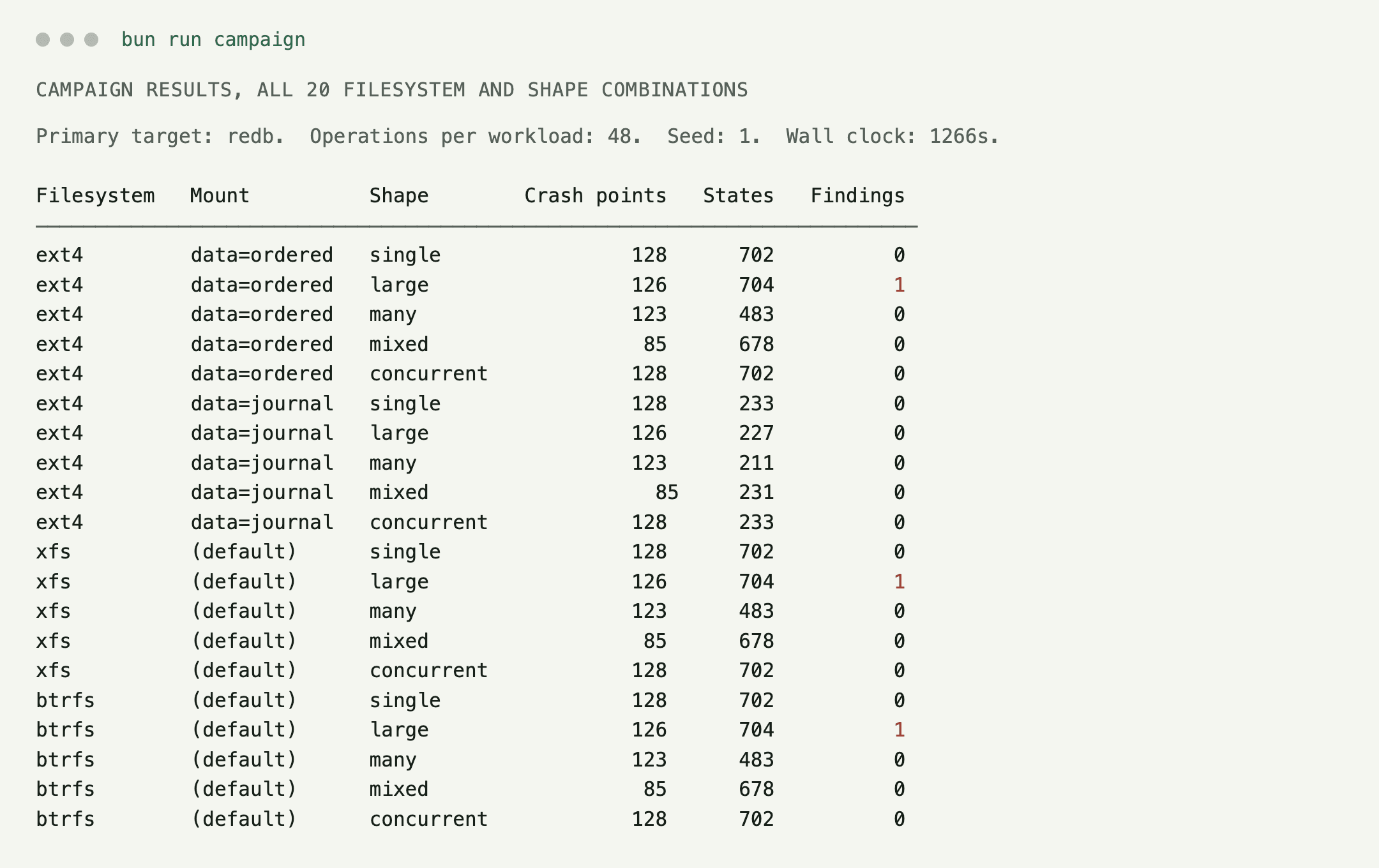 Campaign results for all 20 filesystem and workload combinations, three of them with a finding