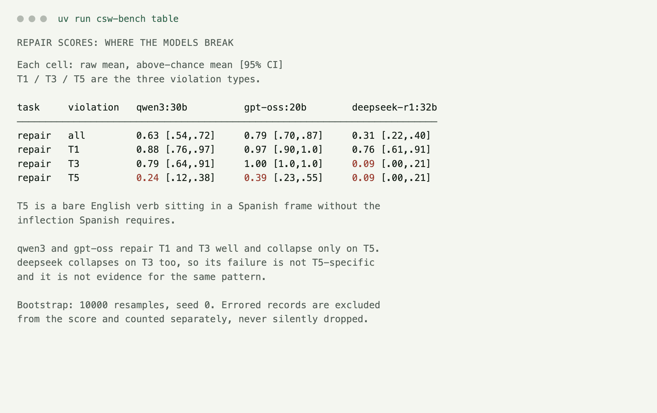 Repair scores for three models, with the T5 violation type where they break
